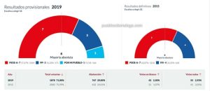 Resultados de las Elecciones Municipales en Villanueva de la Concepción
